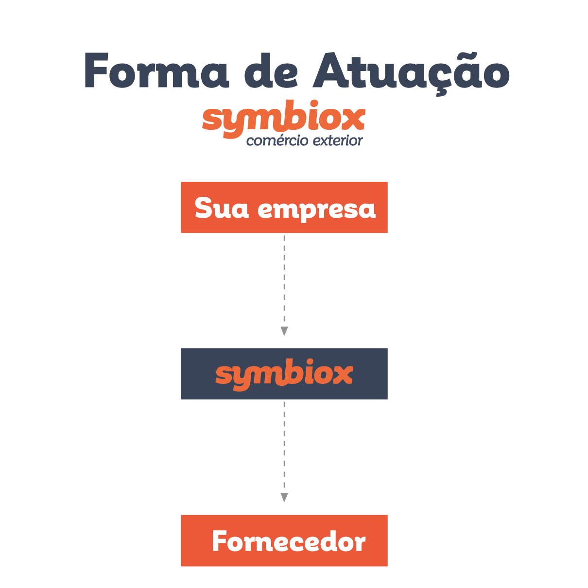 forma de atuação comércio internacional